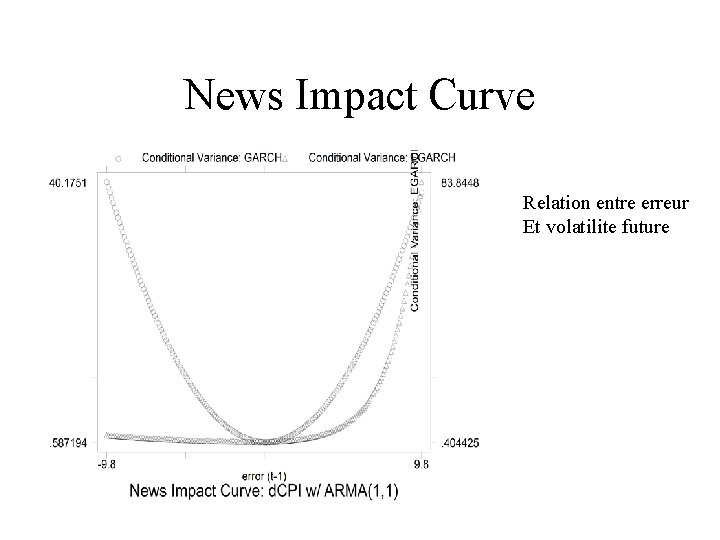 News Impact Curve Relation entre erreur Et volatilite future 