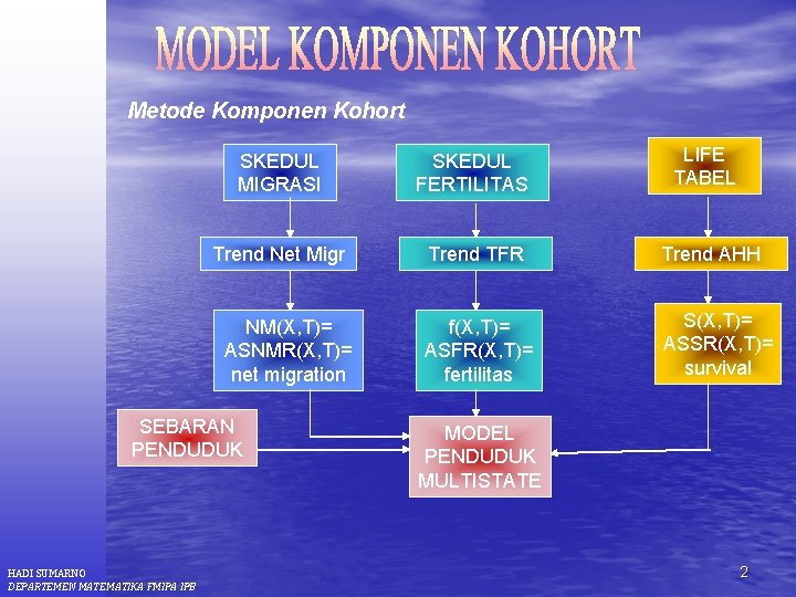 Metode Komponen Kohort SKEDUL FERTILITAS Trend Net Migr Trend TFR Trend AHH f(X, T)=