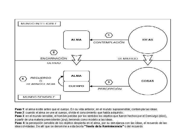 Paso 1: el alma existe antes que el cuerpo. En su vida anterior, en