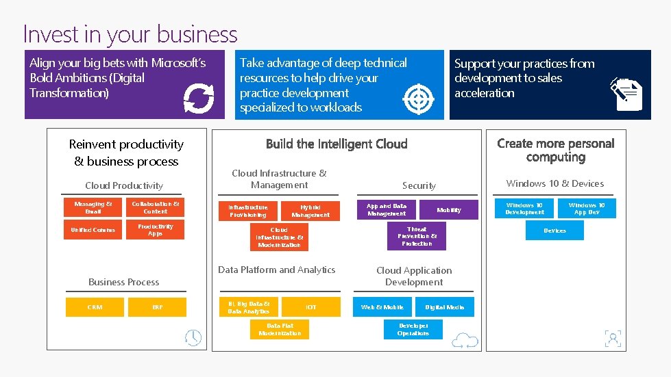 Invest in your business Align your big bets with Microsoft’s Bold Ambitions (Digital Transformation)