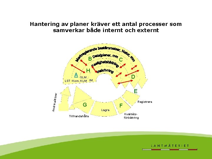 Hantering av planer kräver ett antal processer som samverkar både internt och externt B