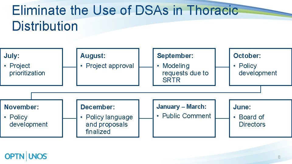 Eliminate the Use of DSAs in Thoracic Distribution July: • Project prioritization August: •