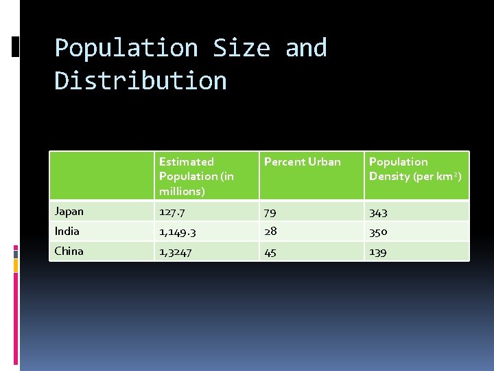 Population Size and Distribution Estimated Population (in millions) Percent Urban Population Density (per km