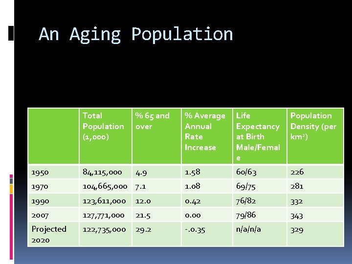 An Aging Population Total Population (1, 000) % 65 and over % Average Annual