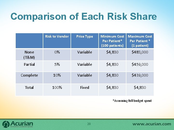 Comparison of Each Risk Share Risk to Vendor Price Type Minimum Cost Maximum Cost Comparison of Each Risk Share Risk to Vendor Price Type Minimum Cost Maximum Cost