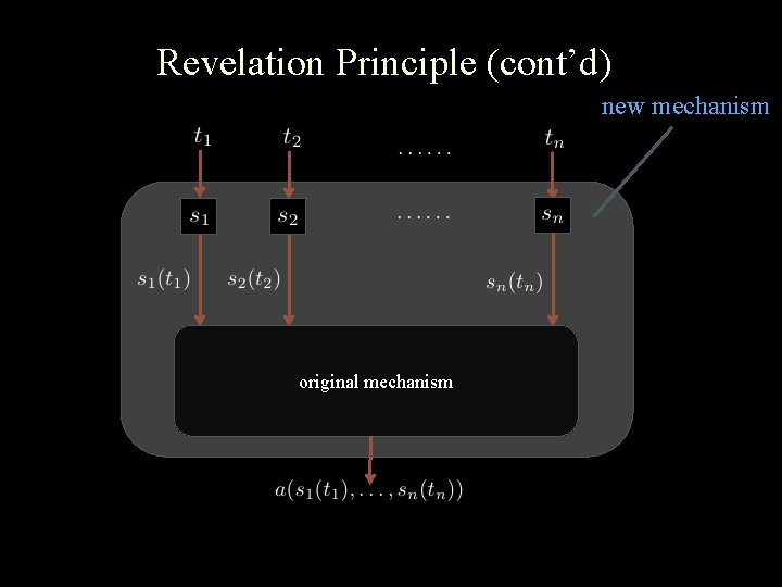 Revelation Principle (cont’d) new mechanism original mechanism 