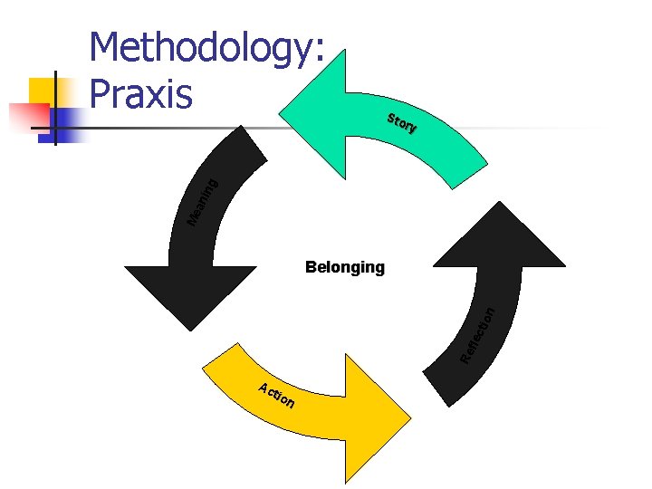 Sto ry Me an ing Methodology: Praxis Re fle cti on Belonging Ac tio