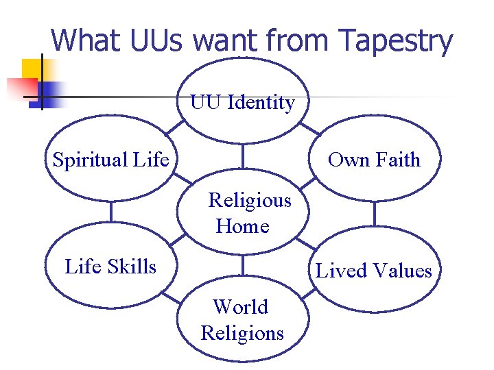 What UUs want from Tapestry UU Identity Spiritual Life Own Faith A Religious Home