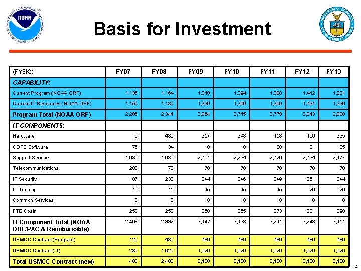 Basis for Investment (FY$K): FY 07 FY 08 FY 09 FY 10 FY 11
