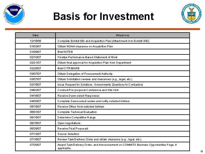 Basis for Investment Date Milestone 12/15/06 Complete Exhibit 300 and Acquisition Plan (Attachment A