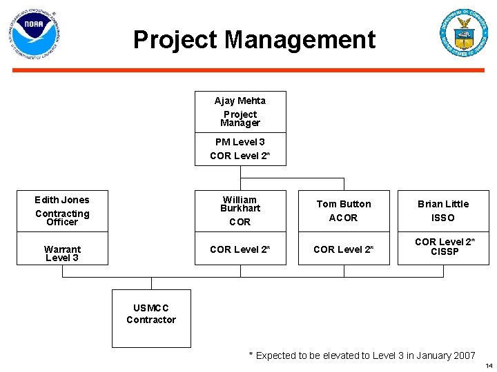 Project Management Ajay Mehta Project Manager PM Level 3 COR Level 2* Edith Jones