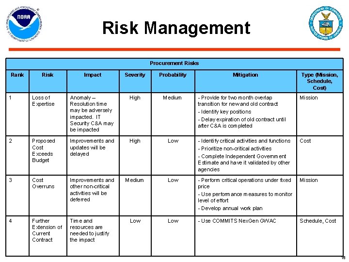 Risk Management Procurement Risks Rank Risk Impact Severity Probability 1 Loss of Expertise Anomaly