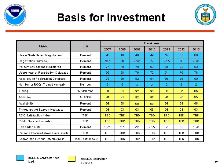 Basis for Investment Metric Unit Fiscal Year 2007 2008 2009 2010 2011 2012 2013
