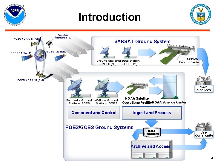 Introduction POES NOAA 17 (AM) GOES 11 (West) Russian Nadezhda (2) SARSAT Ground System