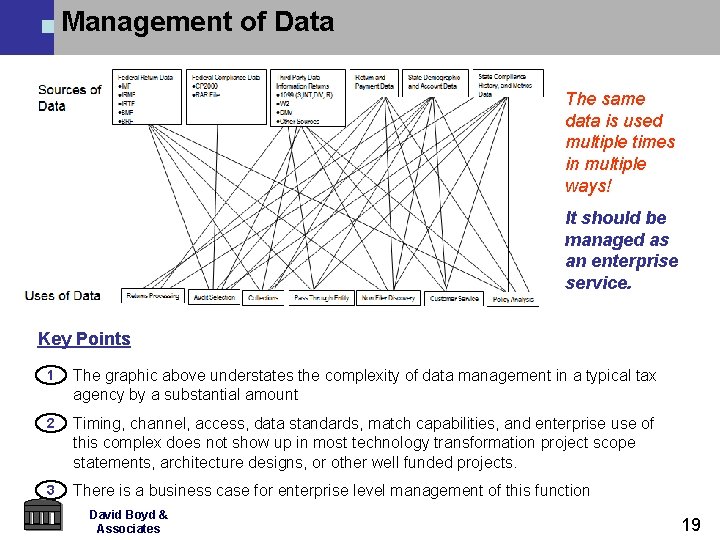 Management of Data The same data is used multiple times in multiple ways! It Management of Data The same data is used multiple times in multiple ways! It