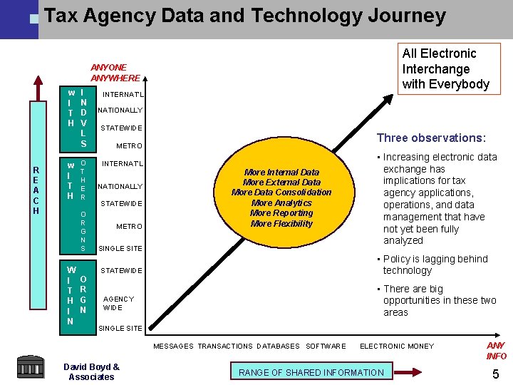 Tax Agency Data and Technology Journey All Electronic Interchange with Everybody ANYONE ANYWHERE w Tax Agency Data and Technology Journey All Electronic Interchange with Everybody ANYONE ANYWHERE w