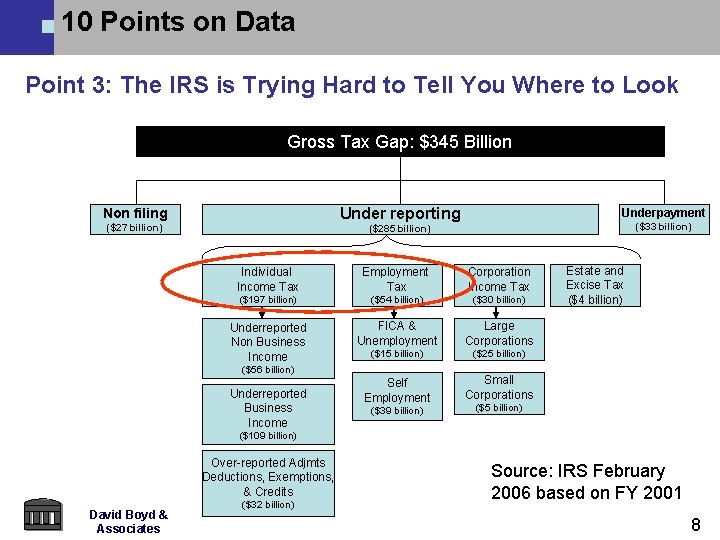 10 Points on Data Point 3: The IRS is Trying Hard to Tell You 10 Points on Data Point 3: The IRS is Trying Hard to Tell You
