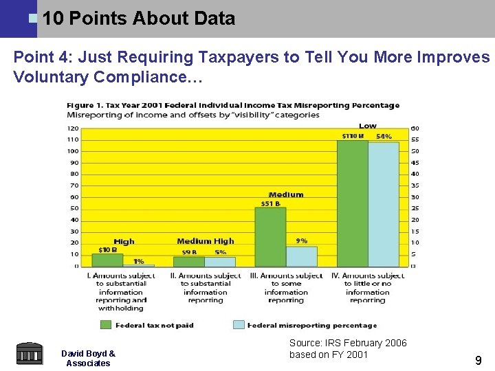 10 Points About Data Point 4: Just Requiring Taxpayers to Tell You More Improves 10 Points About Data Point 4: Just Requiring Taxpayers to Tell You More Improves