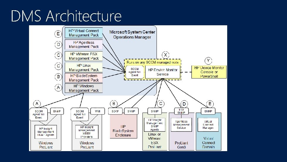 System Center Consoles Servers Management software Consolidated management