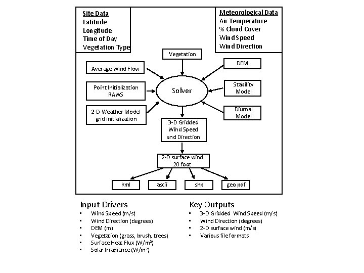 Site Data Latitude Longitude Time of Day Vegetation Type Meteorological Data Air Temperature %