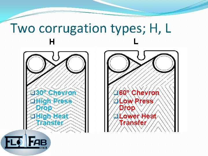 Two corrugation types; H, L H L q 30° Chevron q High Press q