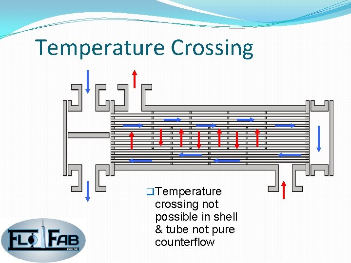 Temperature Crossing q Temperature crossing not possible in shell & tube not pure counterflow