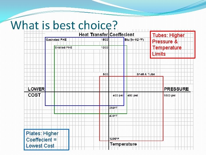 What is best choice? Plates: Higher Coeffecient = Lowest Cost Tubes: Higher Pressure &