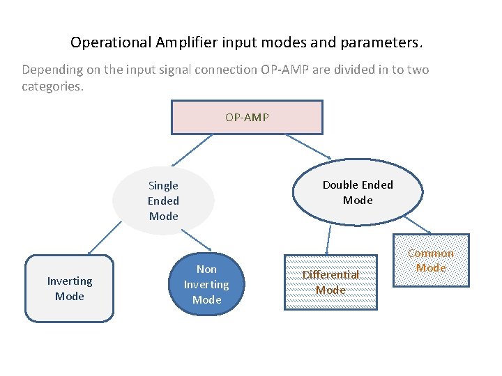 Operational Amplifier input modes and parameters. Depending on the input signal connection OP-AMP are