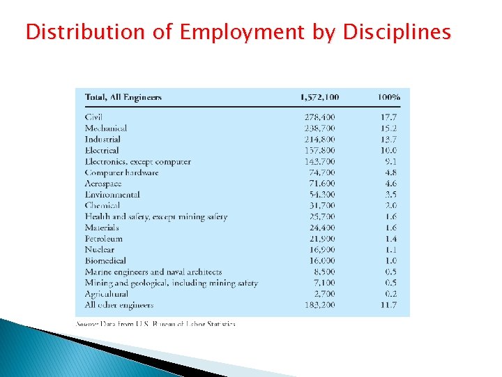 Distribution of Employment by Disciplines 