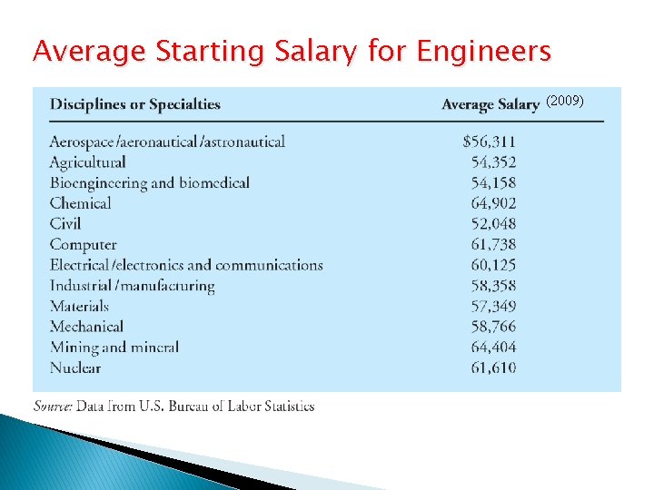 Average Starting Salary for Engineers (2009) 