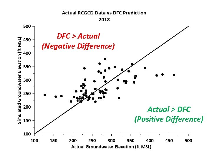 DFC > Actual (Negative Difference) Actual > DFC (Positive Difference) 