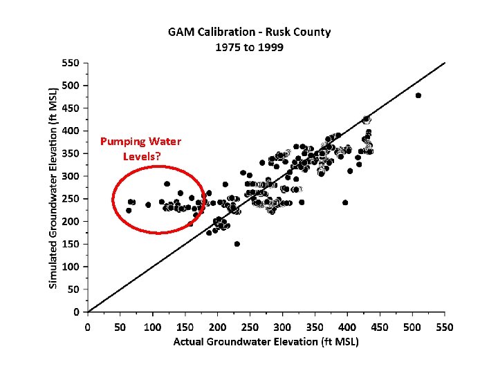 Pumping Water Levels? 