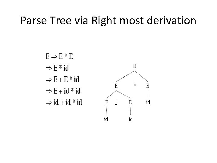 Parse Tree via Right most derivation 