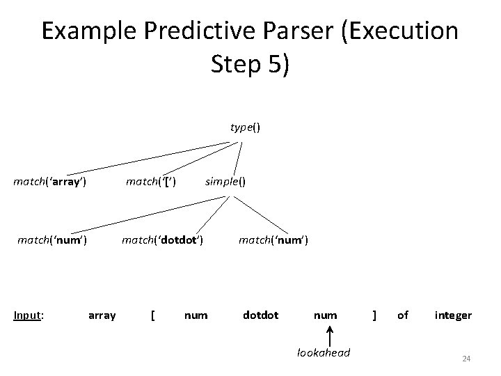 Example Predictive Parser (Execution Step 5) type() match(‘array’) match(‘[’) match(‘num’) Input: simple() match(‘dotdot’) array