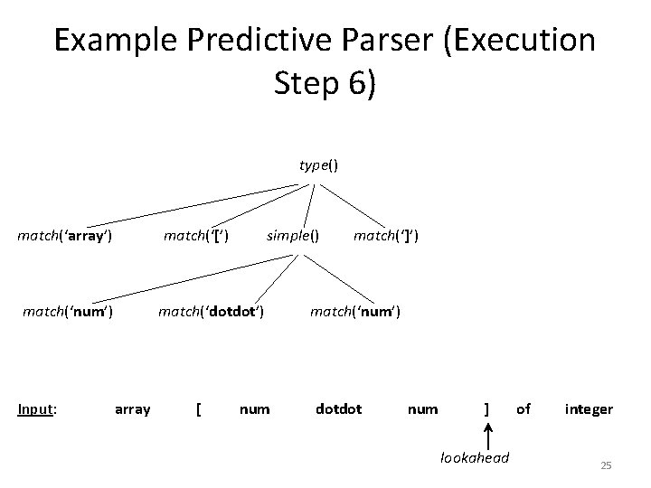 Example Predictive Parser (Execution Step 6) type() match(‘array’) match(‘[’) match(‘num’) Input: simple() match(‘dotdot’) array