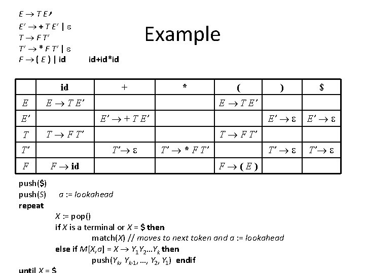 ’ E TE E’ + T E’ | T F T’ T’ * F