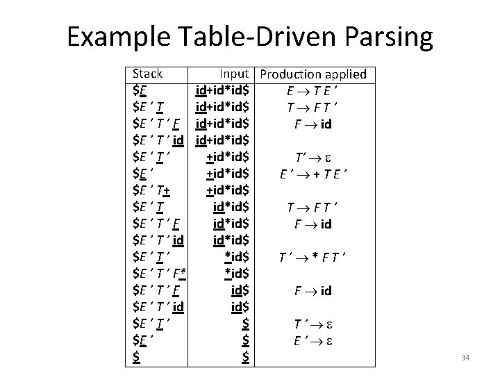 Example Table-Driven Parsing Stack $E $E ’ T ’ F $E ’ T ’