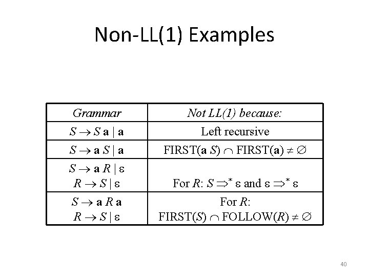 Non-LL(1) Examples Grammar S Sa|a S a. S|a S a. R| R S| Not