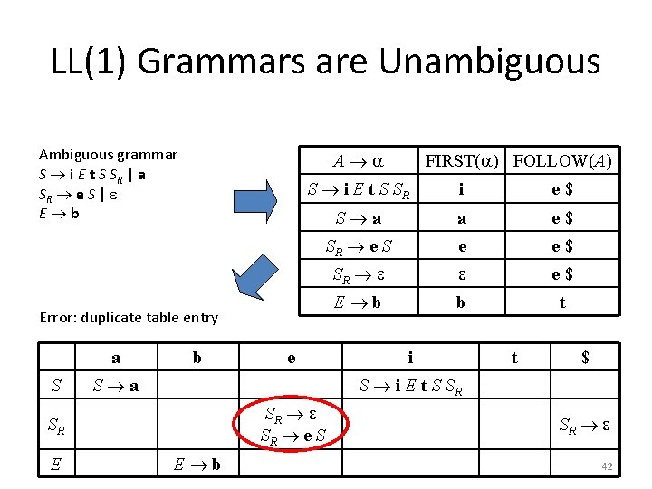 LL(1) Grammars are Unambiguous Ambiguous grammar S i E t S SR | a