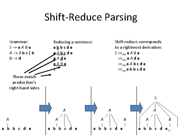 Shift-Reduce Parsing Grammar: S a. ABe A Abc|b B d Shift-reduce corresponds to a