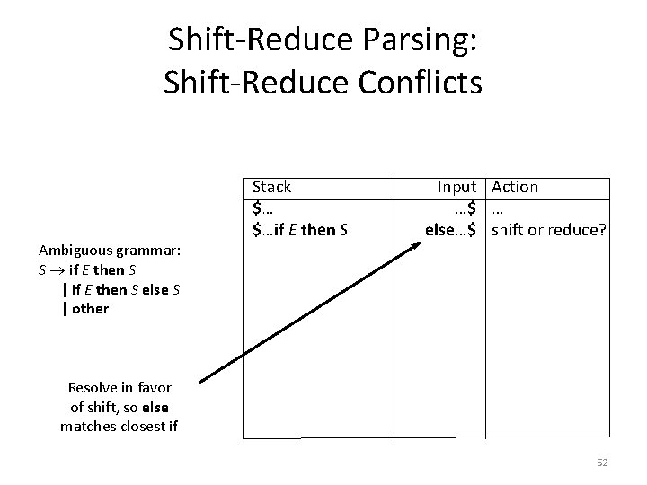 Shift-Reduce Parsing: Shift-Reduce Conflicts Ambiguous grammar: S if E then S | if E