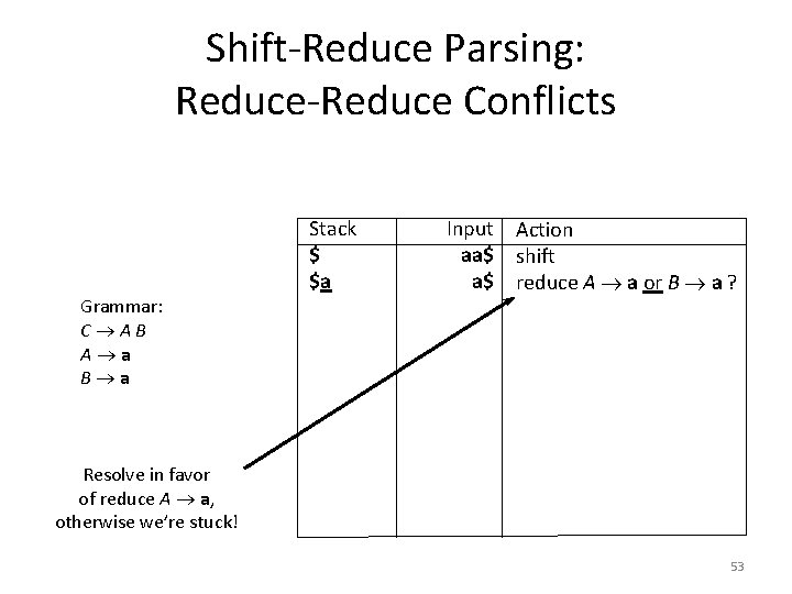 Shift-Reduce Parsing: Reduce-Reduce Conflicts Grammar: C AB A a B a Stack $ $a