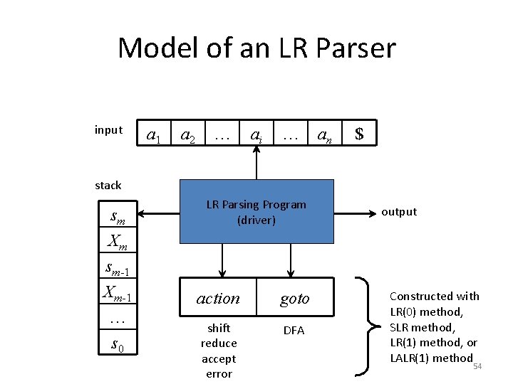 Model of an LR Parser input a 1 a 2 … ai … an
