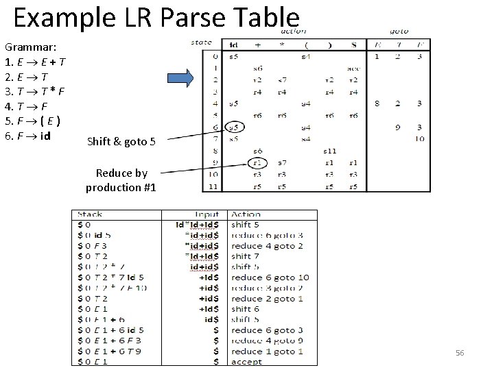Example LR Parse Table Grammar: 1. E E + T 2. E T 3.