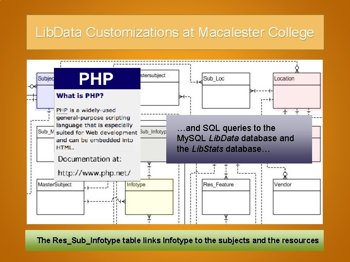 Lib Data Customizations at Macalester College Johan berg