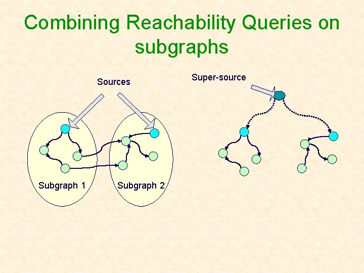 Combining Reachability Queries on subgraphs Sources Subgraph 1 Subgraph 2 Super-source 