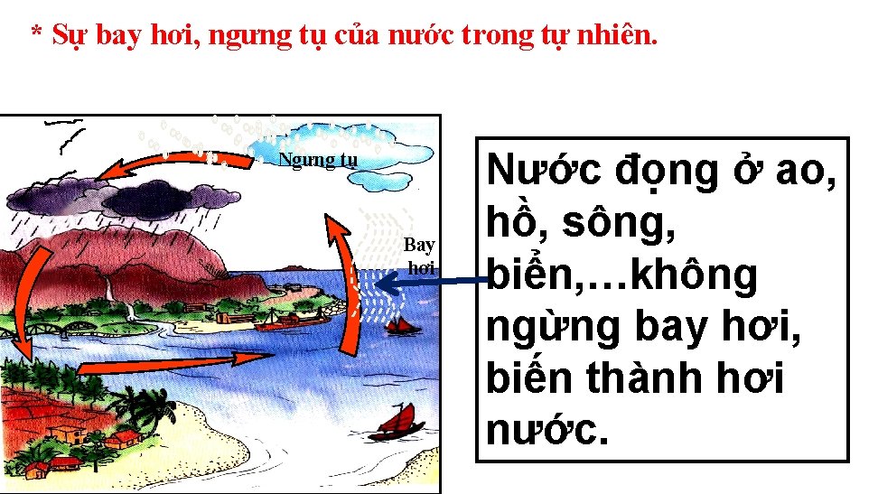 * Sự bay hơi, ngưng tụ của nước trong tự nhiên. Ngưng tụ Bay