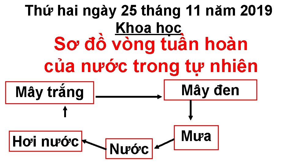 Thứ hai ngày 25 tháng 11 năm 2019 Khoa học Sơ đồ vòng tuần