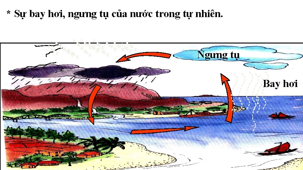 * Sự bay hơi, ngưng tụ của nước trong tự nhiên. Ngưng tụ Bay