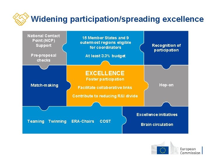 Widening participation/spreading excellence National Contact Point (NCP) Support 15 Member States and 9 outermost